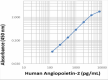 LEGENDMAX_Human-Angiopoietin-2_ELISA_Kit_0712522