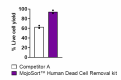 b.
Mojosort_Human_Dead_Cell_Removal_Kit_2_071421.png
