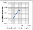 1-10_Biotin_CD26_Antibody_022024