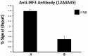 2_12A4A35_GoChIP_IRF3_Antibody_120717.png