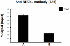 7A6_GoChIP_NFATc1_Antibody_1_120717