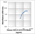 A15151H_Biotin_CXCL13_Antibody_051023