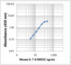 A18052C_PURE_-IL-7-_Direct-ELISA_Antibody