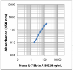 A18052H_PURE_-IL-7-_Biotin_Direct-ELISA_Antibody