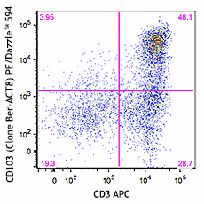 Ber-ACT8_PEDazzle594_CD103_Antibody_1_091517