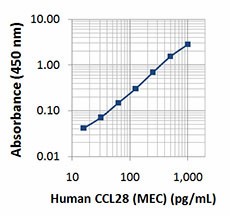 CCL28_Human_Antibody_ELISA_043014