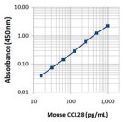 CCL28_Mouse_Antibody_ELISA_043014