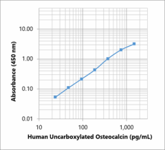 ELISA-MAX_Deluxe_Human_Uncarboxylated_Osteocalcin