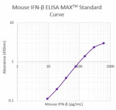 ELISA-MAX_Mouse-IFN-beta_120823