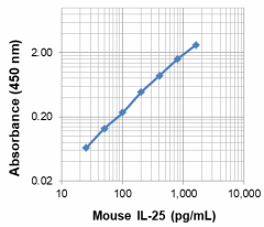 ELISA-MAX_Mouse_IL-25_Antibody_011520.PNG