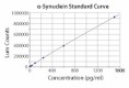alpha-synuclein_ELISA_curve