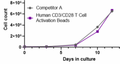 A.
Human_CD3_CD28_TCell_Activation_Beads_071823
