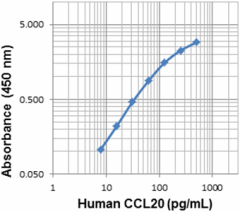 L2418G3_Biotin_CCL20_Antibody_100917