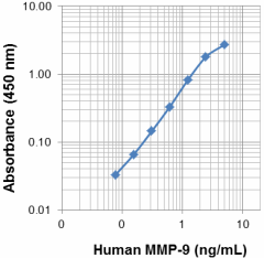 M2108F07_biotin_MMP-9_Single-reagent_052918
