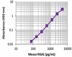 NGAL_Lipocalin-2_Mouse_ELISA_Kit_LegMax_082115