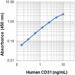 O92E4_Biotin_CD31_Antibody_112018