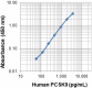 Poly5250_Biotin_PCSK9_Antibody_121718