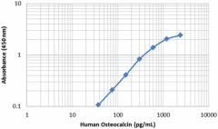RECOM_Human_Uncarboxylated-Osteocalcin_1_112719