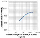 W19350D_Biotin_Granzyme-A_-Direct-ELISA_Antibody_052323