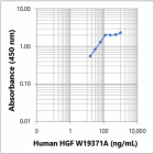 W19371A_PURE_-HGF_Antibody_050323