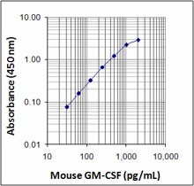 mouse gm-csf_122109