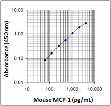 mouse mcp-1_122109