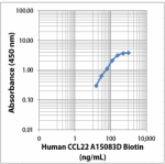 A15083D_BIOTIN_-CCL22_Antibody_050323