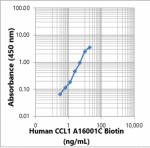 A16001C_Biotin_CCL1_Antibody_050923