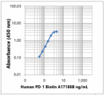 A17188B_Biotin_-CD279-_Direct-ELISA_Antibody.