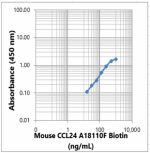 A18110F_BIOTIN_-CCL24_Antibody_050323