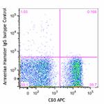 CXCR3-173_PEDZL594_CD183_Antibody_FC_2_112515