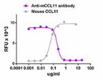 L403H11_ULEAF_CCL11_Antibody_022616