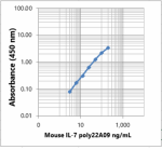 Poly22A09_PURE_IL-7_Direct-ELISA_Antibody
